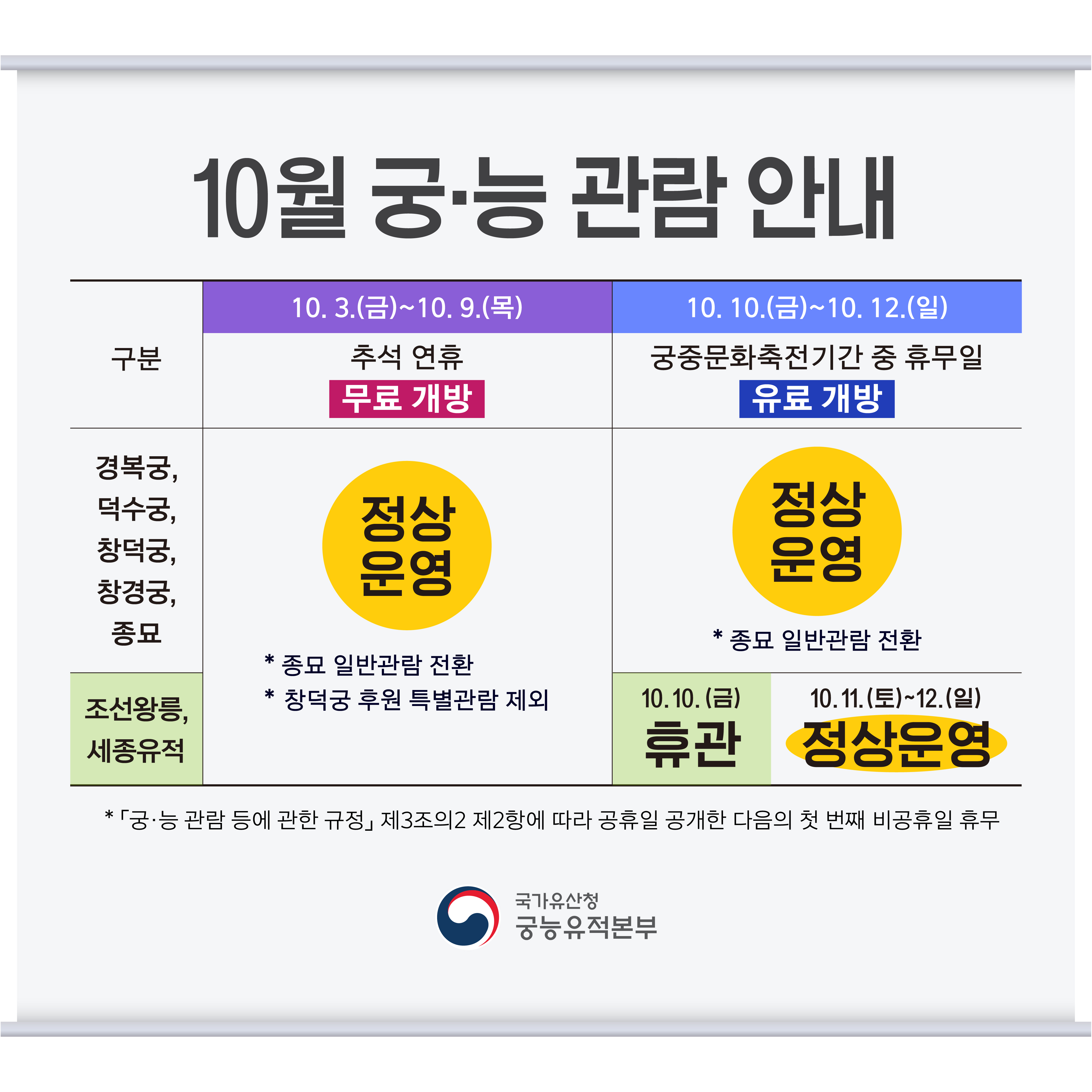 10월 궁능 관람 안내 구분 10.3.(금)~10.9.(목) 10.10.(금)~10.12.(일) 추석 연휴 무료개방 궁증문화축전기간 중 휴뮤일 유료 개방 경복궁,덕수궁,창덕궁,창경궁,종묘 정상운연 *종묘 일반관람 전환 *창덕궁 후원 특별관람 제외 정상운영 *종묘 일반관람 전환 조선왕릉,세종유적 10.10.(금) 휴관 10.11.(토)~12.(일)정상운영 *궁능관람 등에 관한 규적 제3조의2 제2항에 따라 공휴일 공개한 다음의 첫 번째 비공휴일 휴무 국가유산청 궁능유적본부