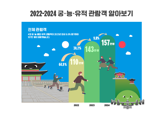 2022-2024 궁·능·유적 관람객 알아보기
전체 관람객 : 4대 궁·능·종묘·유적 관람객이 2023년 대비 9.8% 증가하여 157만 명이 방문했습니다.