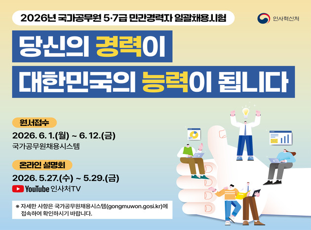 2026년도 국가공무원 5․7급 민간경력자 일괄채용시험 시행계획

당신의 경력이 대한민국의 능력이 됩니다.

원서접수: 2026.6.1.(월) ~ 6.12.(금) 국가공무원채용시스템
온라인설명회: 2026.5.27.(수)~5.29.(금) YouTube 인사처TV

* 자세한 사항은 국가공무원채용시스템(gongmuwon.gosi.kr)에 접속하여 확인하시기 바랍니다.

인사혁신처