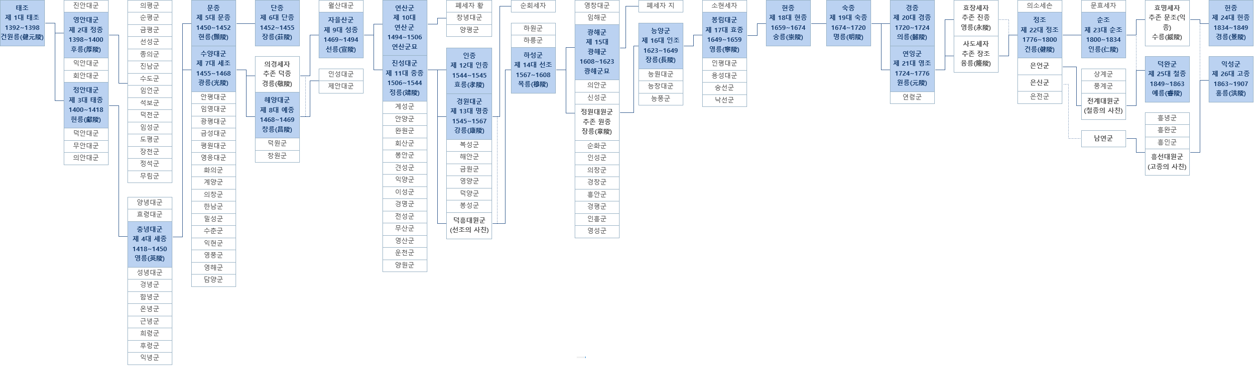 레이어 팝업 - 조선왕실 가계도