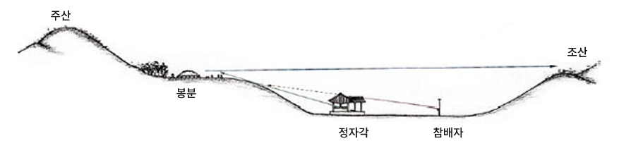 조선왕릉 경관 이미지 - 주산 > 봉분 > 정자각 > 참배자 > 조산