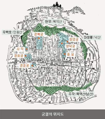 궁궐의 위치도 이미지 : 북쪽에 있는 경복궁을 기준으로 시계방향으로 창경궁, 창덕궁, 종묘, 경운궁, 경희궁. 사직이 있으며 북쪽 현무:북악산 동쪽 좌청룡: 낙산 남쪽 주작 : 목면산(남산) 서쪽 우백호 : 인왕산이 있습니다.